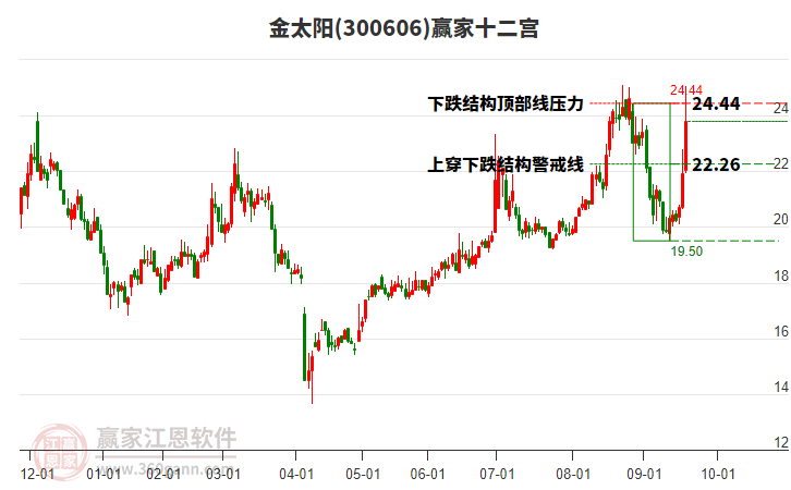 300606金太陽贏家十二宮工具