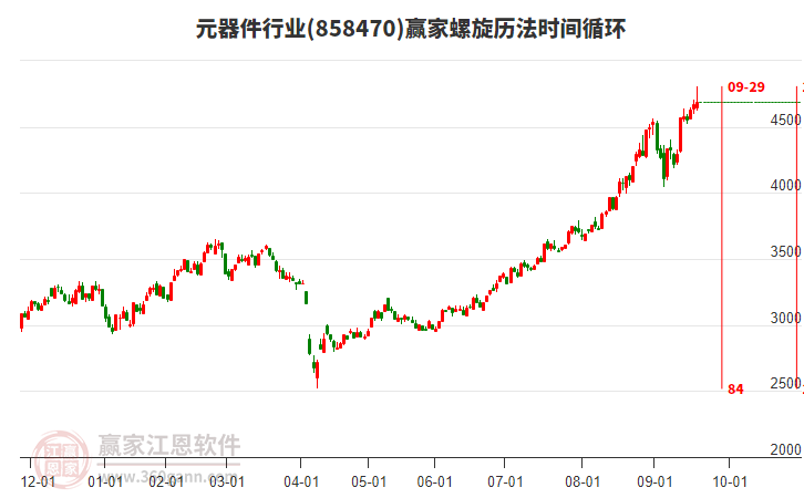 元器件行業(yè)贏家螺旋歷法時(shí)間循環(huán)工具