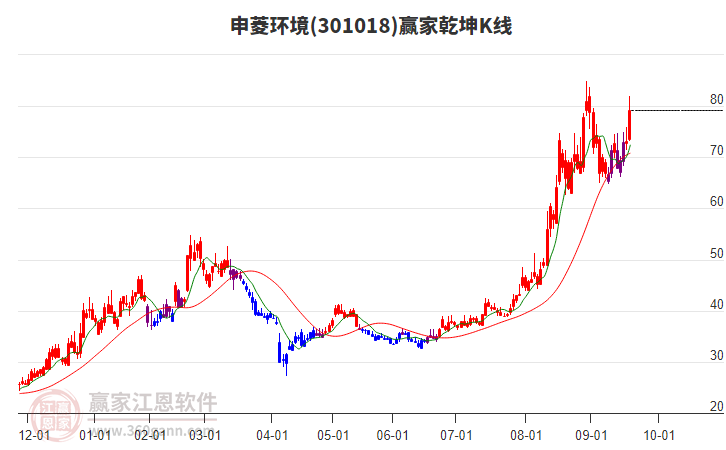 301018申菱環(huán)境贏家乾坤K線工具