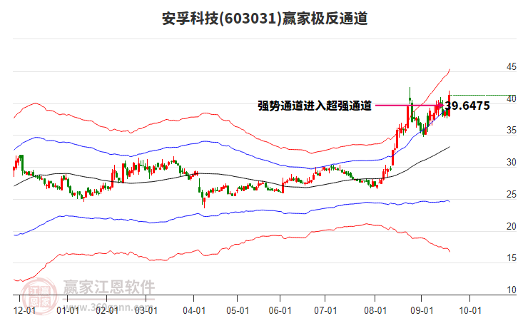 603031安孚科技贏家極反通道工具