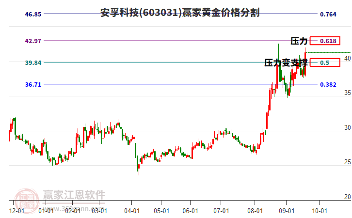 603031安孚科技黃金價(jià)格分割工具