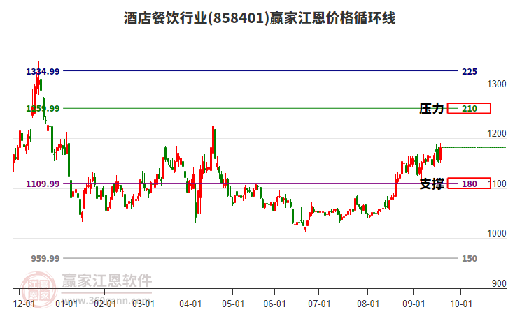 酒店餐飲行業(yè)江恩價(jià)格循環(huán)線工具