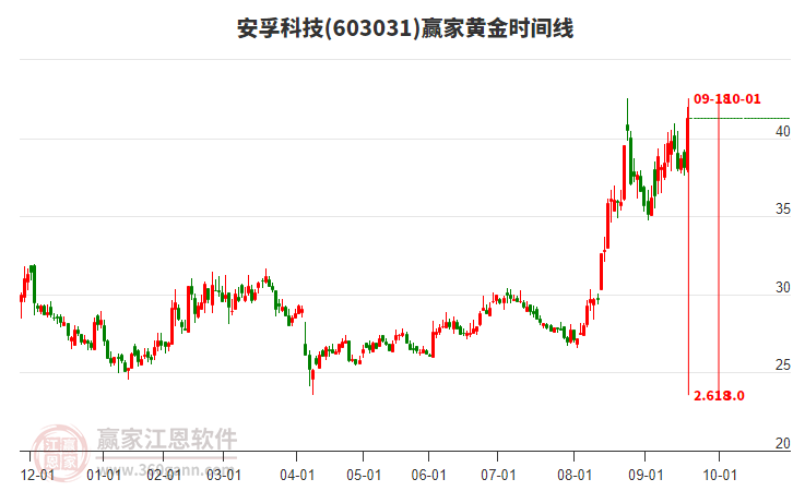 603031安孚科技黃金時(shí)間周期線工具