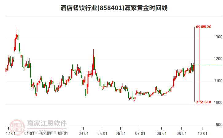 酒店餐飲行業(yè)黃金時(shí)間周期線工具