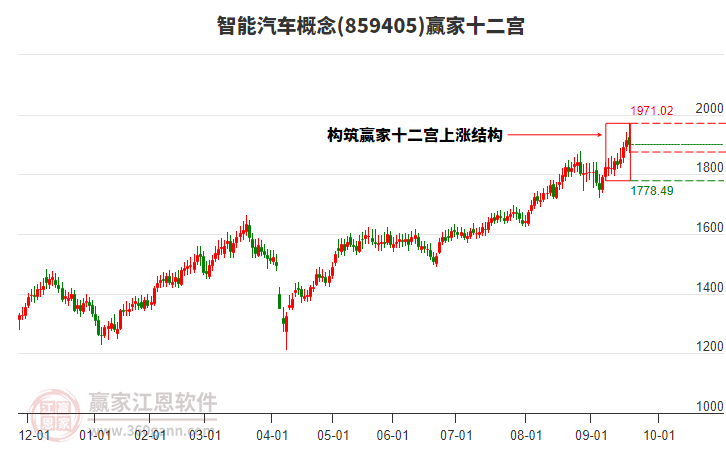 859405智能汽車贏家十二宮工具