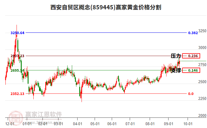 西安自貿(mào)區(qū)概念黃金價格分割工具