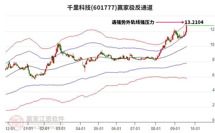 601777千里科技贏家極反通道工具
