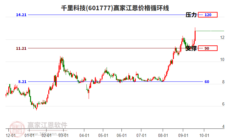 601777千里科技江恩價格循環(huán)線工具