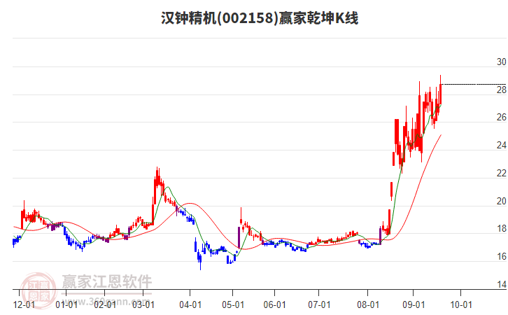 002158漢鐘精機(jī)贏家乾坤K線工具 002158漢鐘精機(jī)贏家乾坤K線工具
