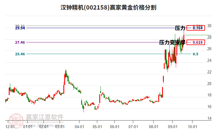 002158漢鐘精機(jī)黃金價(jià)格分割工具 002158漢鐘精機(jī)黃金價(jià)格分割工具