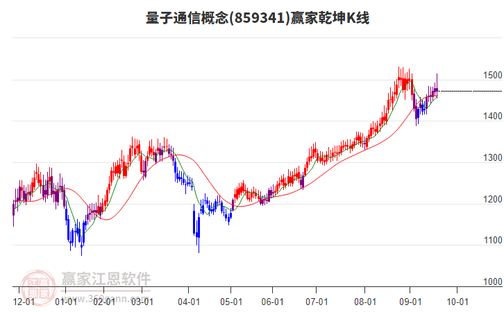 859341量子通信贏家乾坤K線工具
