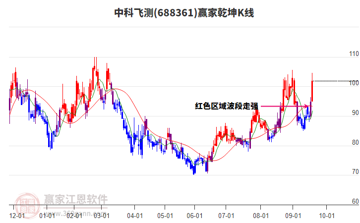 688361中科飛測贏家乾坤K線工具 688361中科飛測贏家乾坤K線工具