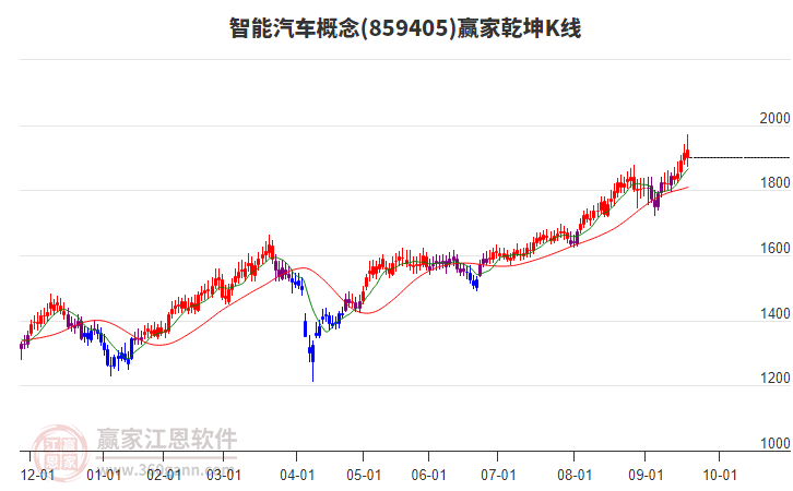 859405智能汽車贏家乾坤K線工具