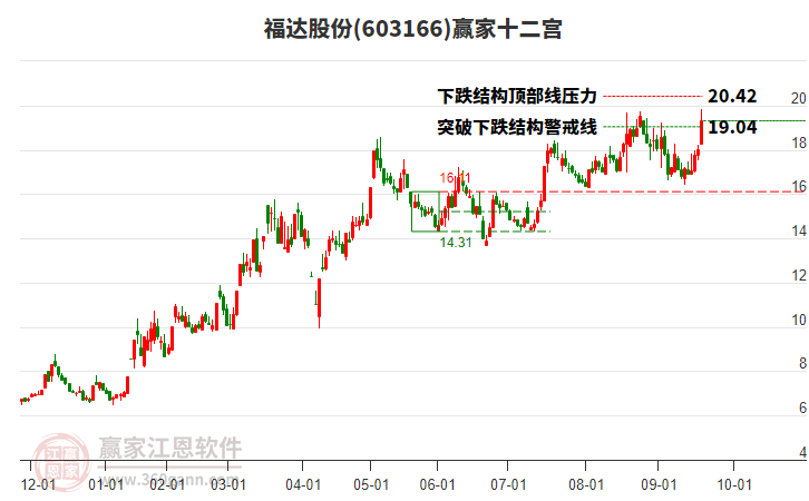 603166福達(dá)股份贏家十二宮工具
