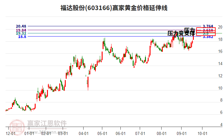 603166福達(dá)股份黃金價(jià)格延伸線工具