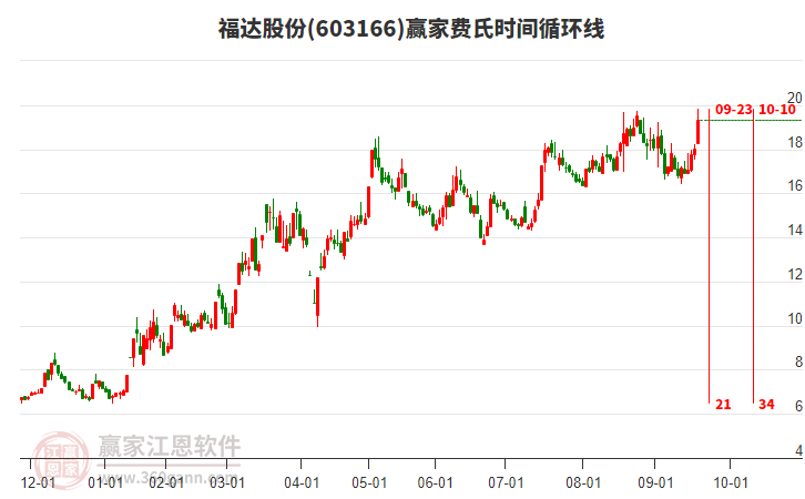 603166福達(dá)股份費(fèi)氏時(shí)間循環(huán)線工具