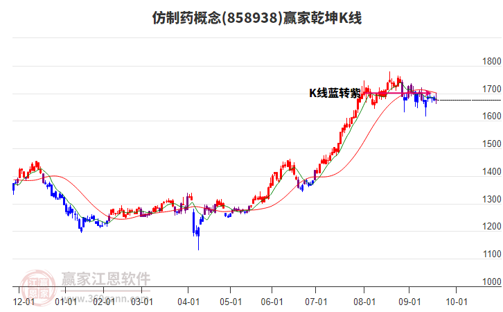 858938仿制藥贏家乾坤K線工具