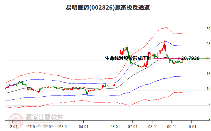 002826易明醫(yī)藥贏家極反通道工具