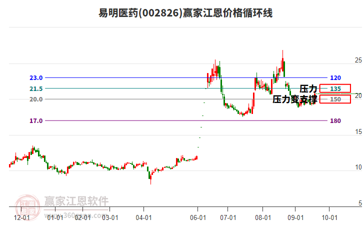 002826易明醫(yī)藥江恩價(jià)格循環(huán)線工具