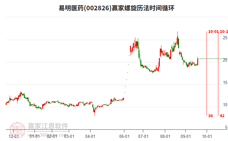 002826易明醫(yī)藥螺旋歷法時(shí)間循環(huán)工具