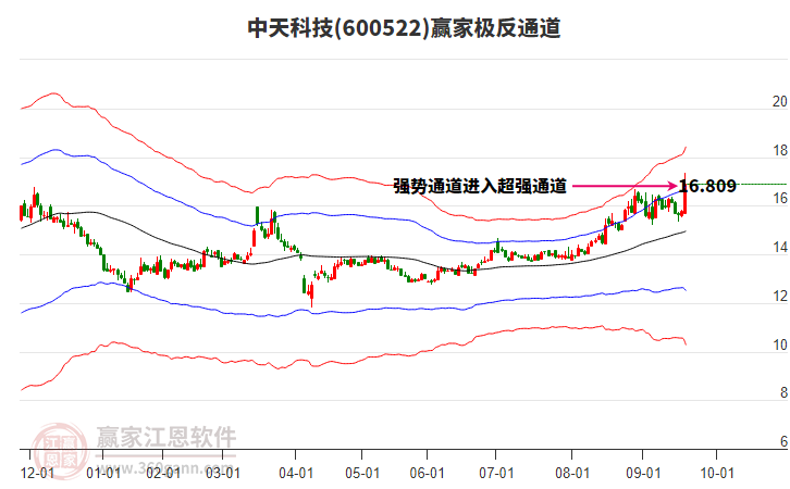 600522中天科技贏家極反通道工具