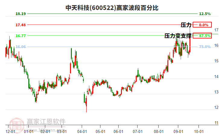 600522中天科技波段百分比工具