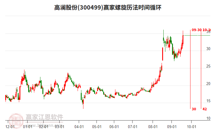 300499高瀾股份螺旋歷法時間循環(huán)工具 300499高瀾股份螺旋歷法時間循環(huán)工具