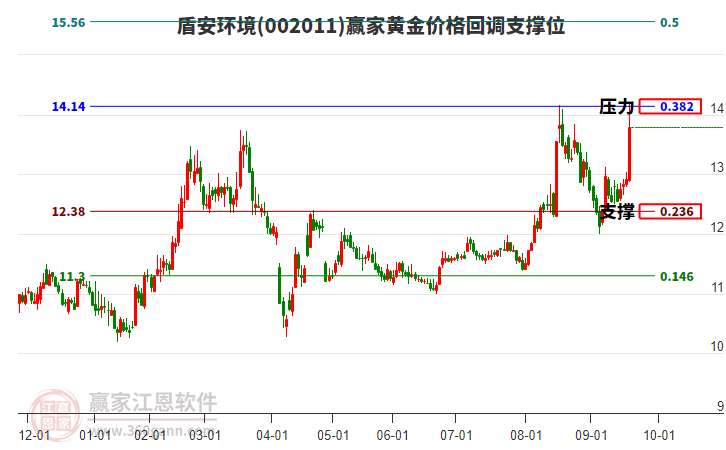 002011盾安環(huán)境黃金價(jià)格回調(diào)支撐位工具