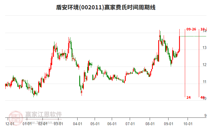 002011盾安環(huán)境費(fèi)氏時(shí)間周期線工具