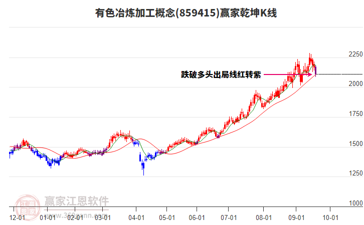 859415有色冶煉加工贏家乾坤K線工具