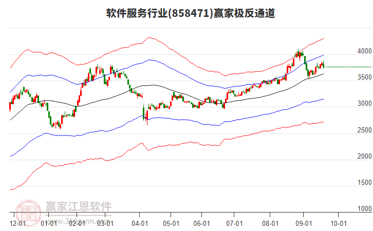 858471軟件服務(wù)贏家極反通道工具