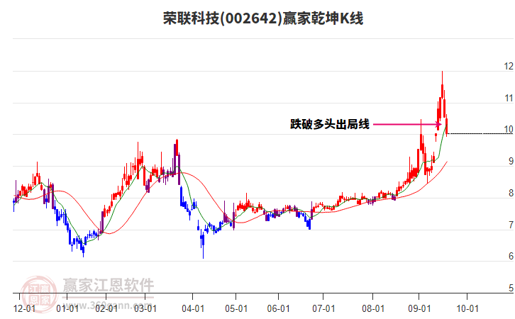 002642榮聯(lián)科技贏家乾坤K線工具