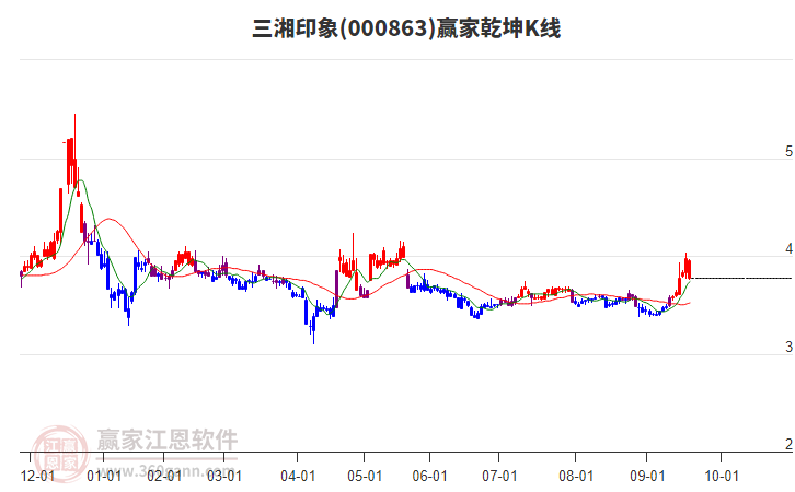 000863三湘印象贏家乾坤K線工具
