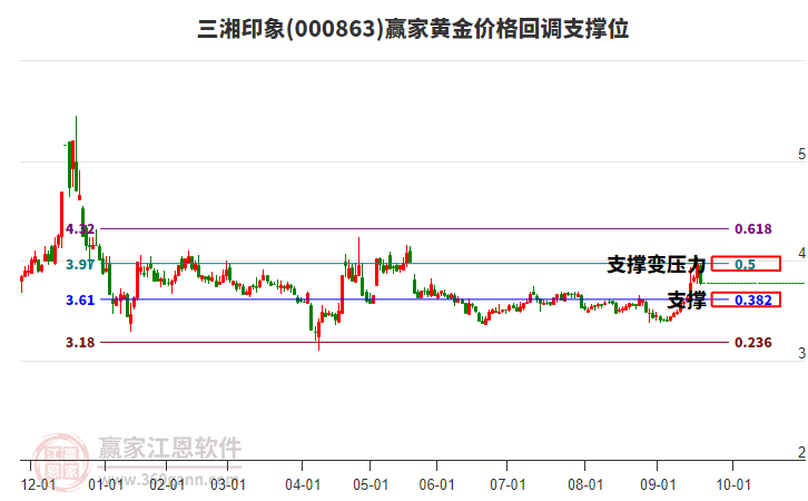000863三湘印象黃金價格回調支撐位工具