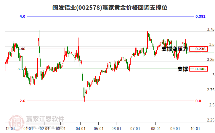 002578閩發(fā)鋁業(yè)黃金價(jià)格回調(diào)支撐位工具