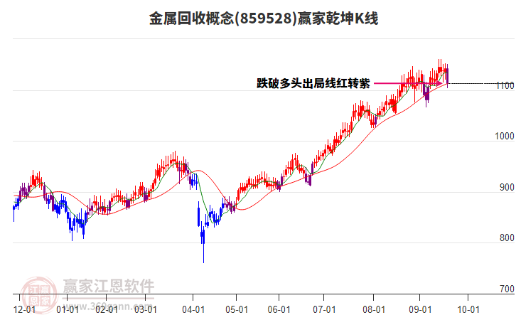 859528金屬回收贏家乾坤K線工具
