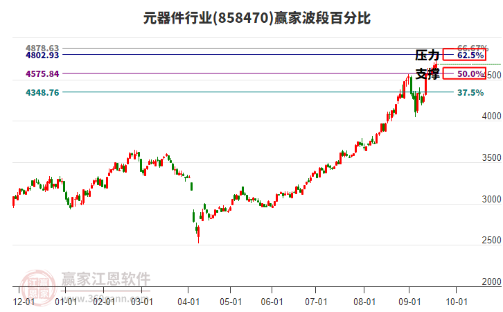 元器件行業(yè)贏家波段百分比工具