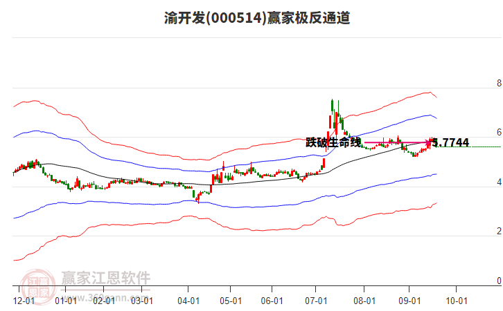 000514渝開發(fā)贏家極反通道工具 000514渝開發(fā)贏家極反通道工具
