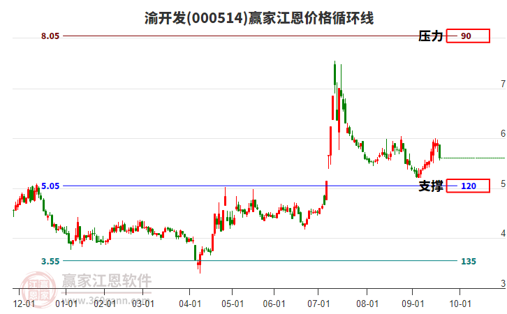 000514渝開發(fā)江恩價格循環(huán)線工具 000514渝開發(fā)江恩價格循環(huán)線工具