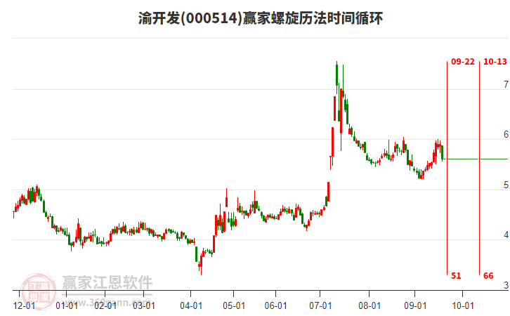 000514渝開發(fā)螺旋歷法時間循環(huán)工具 000514渝開發(fā)螺旋歷法時間循環(huán)工具