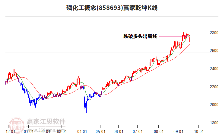 858693磷化工贏家乾坤K線工具