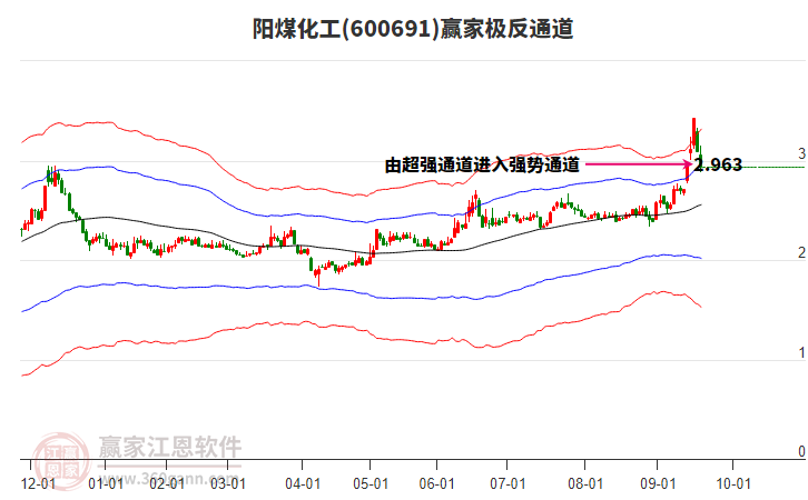 600691陽煤化工贏家極反通道工具