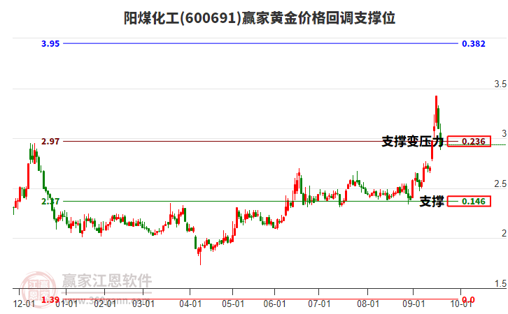 600691陽煤化工黃金價格回調支撐位工具