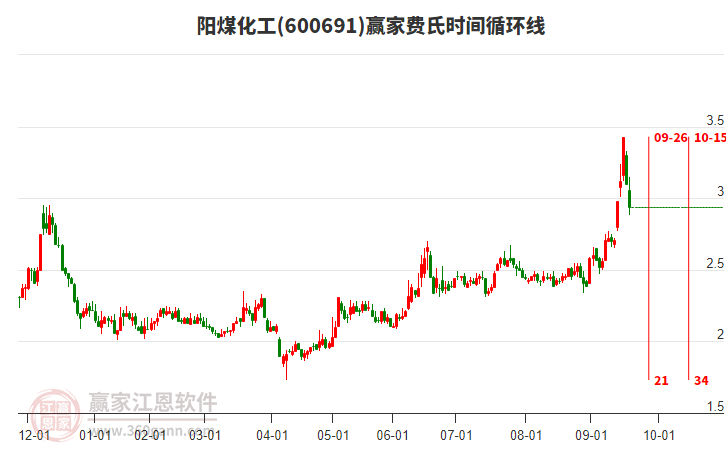 600691陽煤化工費氏時間循環(huán)線工具