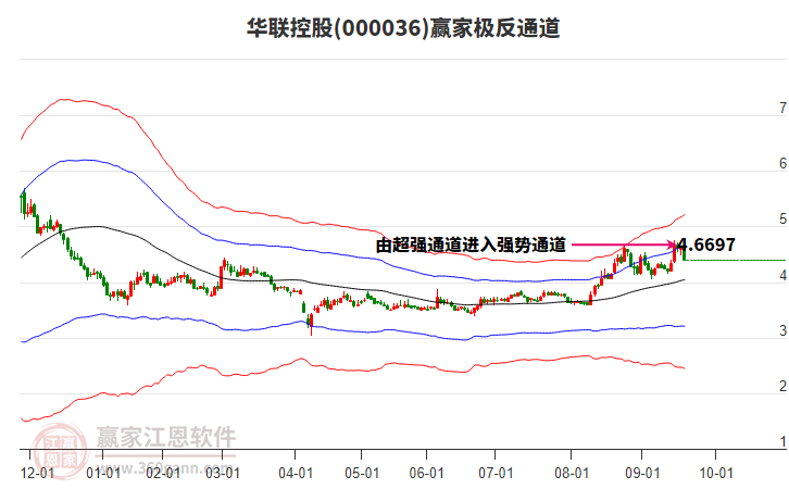 000036華聯(lián)控股贏家極反通道工具 000036華聯(lián)控股贏家極反通道工具