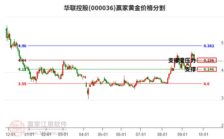 000036華聯(lián)控股黃金價格分割工具 000036華聯(lián)控股黃金價格分割工具