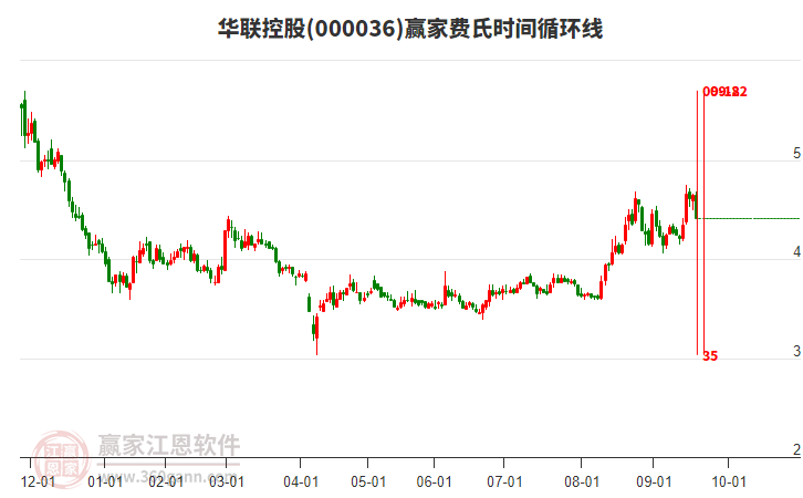 000036華聯(lián)控股費(fèi)氏時間循環(huán)線工具 000036華聯(lián)控股費(fèi)氏時間循環(huán)線工具