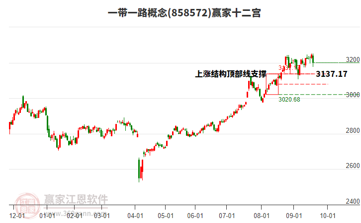 858572一帶一路贏家十二宮工具