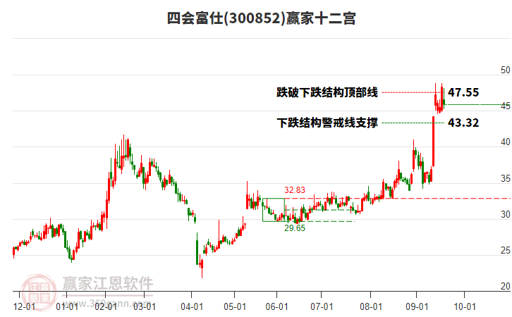 300852四會富仕贏家十二宮工具