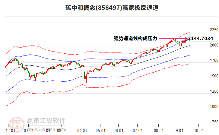 858497碳中和贏家極反通道工具